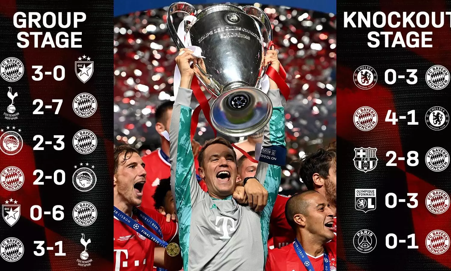 കപ്പിനൊപ്പം ഒരുപിടി റെക്കോർഡുകളും; ബയേൺ മടങ്ങുന്നത് നിറചിരിയിൽ കപ്പിനൊപ്പം ഒരുപിടി റെക്കോർഡുകളും; ബയേൺ മടങ്ങുന്നത് നിറചിരിയിൽ