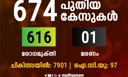 കുവൈത്തിൽ 674 പേർക്ക്​ കൂടി കോവിഡ്​; 616 പേർക്ക്​ രോഗമുക്​തി