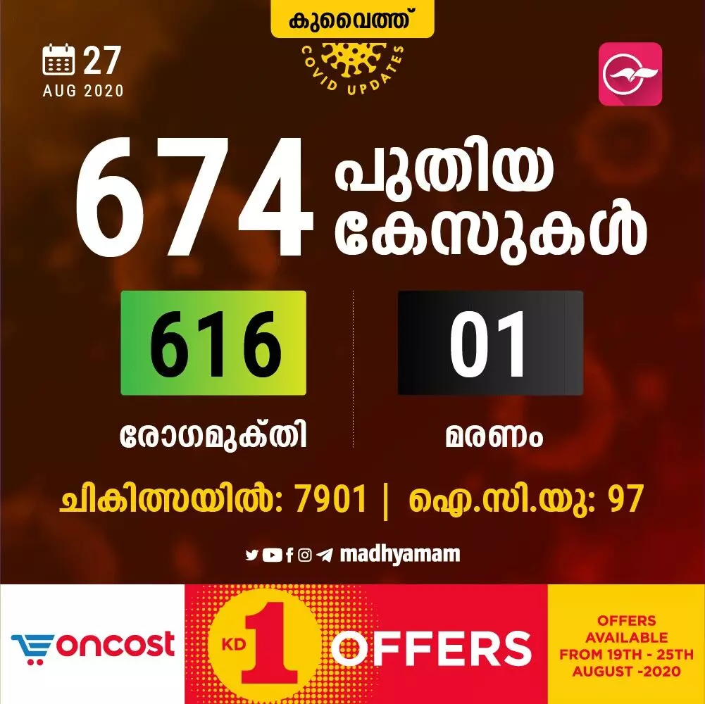 കുവൈത്തിൽ 674 പേർക്ക് കൂടി കോവിഡ്; 616 പേർക്ക് രോഗമുക്തി കുവൈത്തിൽ 674 പേർക്ക് കൂടി കോവിഡ്; 616 പേർക്ക് രോഗമുക്തി