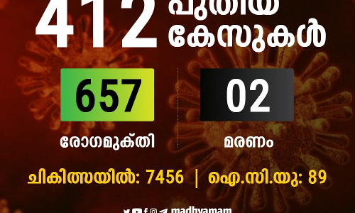 കുവൈത്തിൽ 412 പേർക്ക്​ കൂടി കോവിഡ്​; 657 പേർക്ക്​ രോഗമുക്​തി