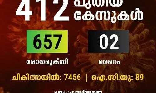കുവൈത്തിൽ 412 പേർക്ക് കൂടി കോവിഡ്; 657 പേർക്ക് രോഗമുക്തി കുവൈത്തിൽ 412 പേർക്ക് കൂടി കോവിഡ്; 657 പേർക്ക് രോഗമുക്തി