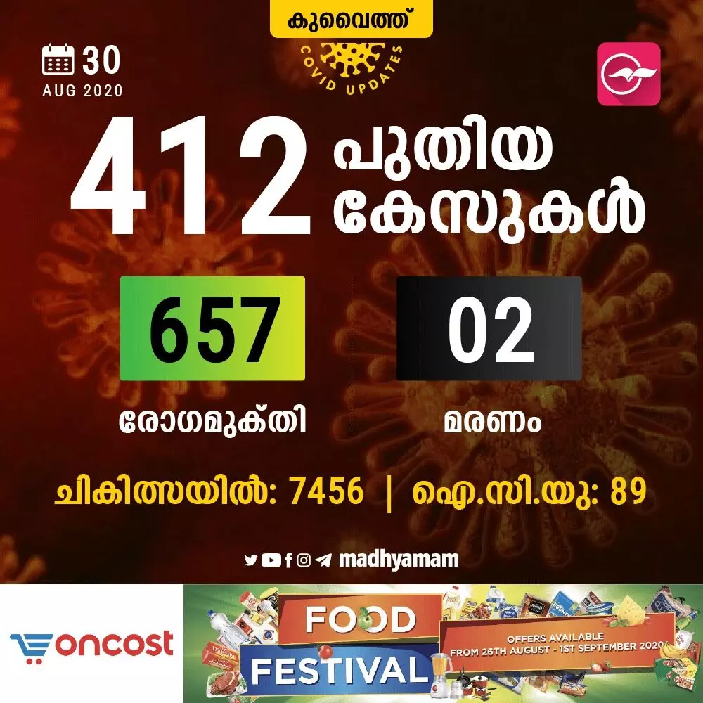കുവൈത്തിൽ 412 പേർക്ക് കൂടി കോവിഡ്; 657 പേർക്ക് രോഗമുക്തി കുവൈത്തിൽ 412 പേർക്ക് കൂടി കോവിഡ്; 657 പേർക്ക് രോഗമുക്തി