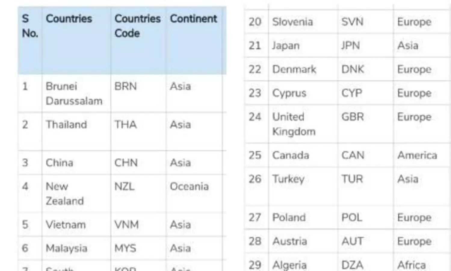 കോവിഡ്​ ഭീഷണി കുറവുള്ള രാജ്യങ്ങൾ; ഖത്തറിൻെറ പുതിയ പട്ടികയിൽ ഇന്ത്യ ഇല്ല
