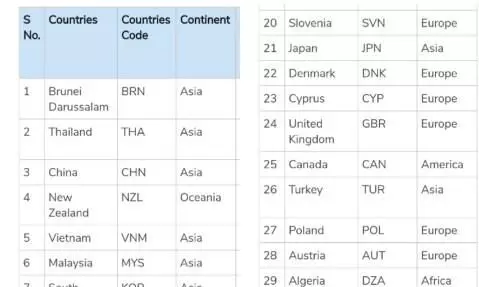 കോവിഡ് ഭീഷണി കുറവുള്ള രാജ്യങ്ങൾ; ഖത്തറിൻെറ പുതിയ പട്ടികയിൽ ഇന്ത്യ ഇല്ല കോവിഡ് ഭീഷണി കുറവുള്ള രാജ്യങ്ങൾ; ഖത്തറിൻെറ പുതിയ പട്ടികയിൽ ഇന്ത്യ ഇല്ല