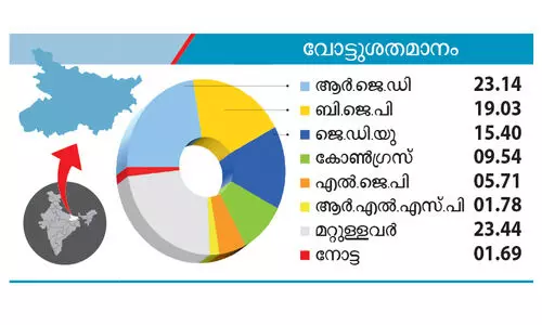 ബിഹാർ:നി​റം മ​ങ്ങി​യ വി​ജ​യ​ത്തിൽ എ​ൻ.​ഡി.​എ
