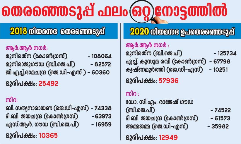 കർണാടക ഉപതെരഞ്ഞെടുപ്പ്​: ബി.ജെ.പി ജയത്തിൽ പ്രതിഫലിച്ചത്​ ജെ.ഡി.എസി​െൻറ താമരമോഹം