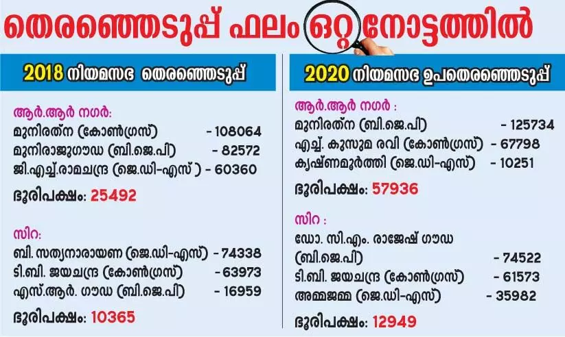 കർണാടക ഉപതെരഞ്ഞെടുപ്പ്​: ബി.ജെ.പി ജയത്തിൽ പ്രതിഫലിച്ചത്​ ജെ.ഡി.എസി​െൻറ താമരമോഹം