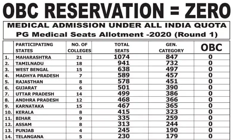 ഒ.ബി.സി മെഡിക്കൽ റിസെർവേഷൻ നടപ്പാക്കാത്തതിൽ തമിഴ്​നാട്ടിലെ ബി.ജെ.പി ഒഴികെയുള്ള​ രാഷ്​ട്രീയ പാർട്ടികൾ പ്രതിഷേധിച്ചു