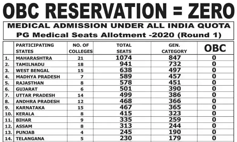 ഒ.ബി.സി മെഡിക്കൽ റിസെർവേഷൻ നടപ്പാക്കാത്തതിൽ തമിഴ്​നാട്ടിലെ ബി.ജെ.പി ഒഴികെയുള്ള​ രാഷ്​ട്രീയ പാർട്ടികൾ പ്രതിഷേധിച്ചു