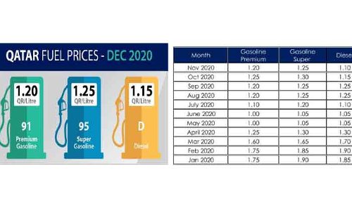 പെ​ട്രോ​ൾ വി​ല​യി​ൽ മാ​റ്റ​മി​ല്ല, ഡീ​സ​ലി​ന്​ അ​ഞ്ച്​ ദി​ർ​ഹം വ​ർ​ധ​ന