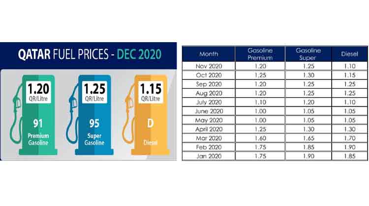 പെട്രോൾ വിലയിൽ മാറ്റമില്ല, ഡീസലിന് അഞ്ച് ദിർഹം വർധന പെട്രോൾ വിലയിൽ മാറ്റമില്ല, ഡീസലിന് അഞ്ച് ദിർഹം വർധന