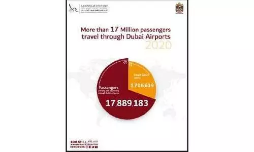 കോ​വി​ഡ് കാ​ല​ത്തും ദു​ബൈ​ക്ക്​ ഉ​ണ​ർ​വ്: ദു​ബൈ വി​മാ​ന​ത്താ​വ​ളം വ​ഴി ക​ട​ന്നു​പോ​യ​ത് 17 ദ​ശ​ല​ക്ഷ​ത്തി​ല​ധി​കം യാ​ത്രി​ക​ർ