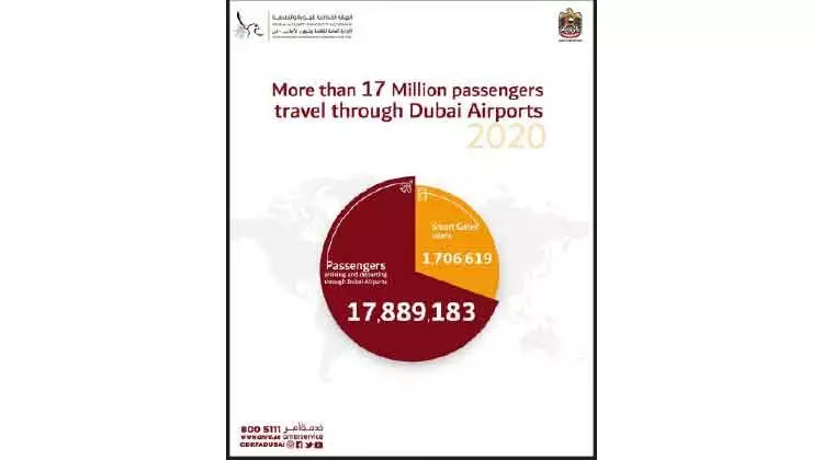 കോവിഡ് കാലത്തും ദുബൈക്ക് ഉണർവ്: ദുബൈ വിമാനത്താവളം വഴി കടന്നുപോയത് 17 ദശലക്ഷത്തിലധികം യാത്രികർ കോവിഡ് കാലത്തും ദുബൈക്ക് ഉണർവ്: ദുബൈ വിമാനത്താവളം വഴി കടന്നുപോയത് 17 ദശലക്ഷത്തിലധികം യാത്രികർ