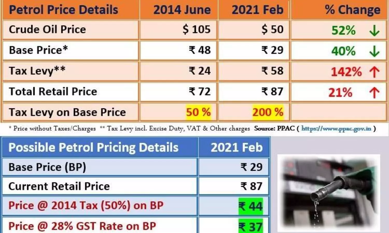 മഹത്തായ ഇന്ത്യൻ കൊള്ളയടി അഥവാ 29 രൂപയുടെ പെട്രോൾ 87 രൂപക്ക്​ വിൽക്കുന്ന വിധം