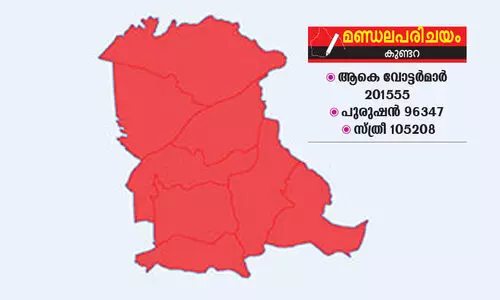 മണ്ഡലപരിചയം: കു​ണ്ട​റ നേ​ടി​യ​വ​ർ സം​സ്​​ഥാ​നം ഭ​രി​ക്കും