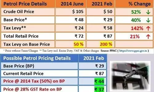 മഹത്തായ ഇന്ത്യൻ കൊള്ളയടി അഥവാ 29 രൂപയുടെ പെട്രോൾ 87 രൂപക്ക്​ വിൽക്കുന്ന വിധം