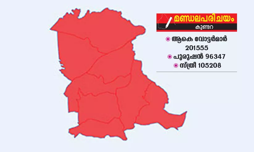 മണ്ഡലപരിചയം: കു​ണ്ട​റ നേ​ടി​യ​വ​ർ സം​സ്​​ഥാ​നം ഭ​രി​ക്കും
