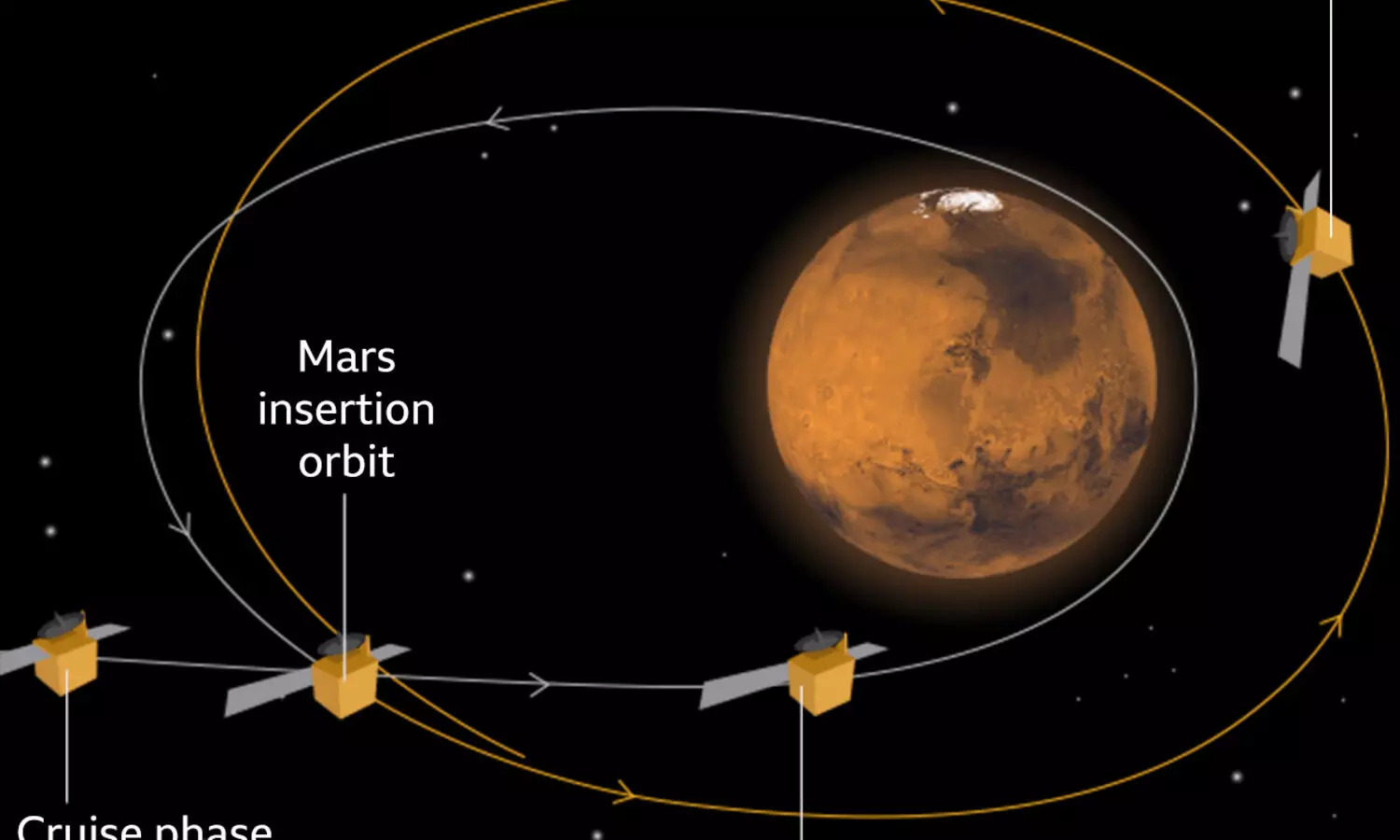 യു.എ.ഇയുടെ ചൊവ്വ ദൗത്യം വിജയം; നേട്ടം കൈവരിക്കുന്ന അഞ്ചാമത്തെ രാജ്യം