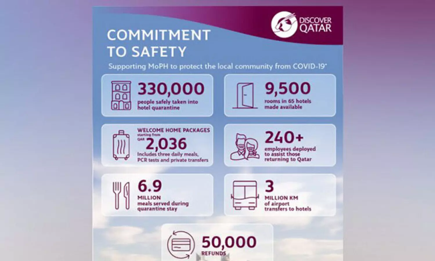 ഡി​സ്​​ക​വ​ർ ഖ​ത്ത​ർ ക്വാ​റ​ൻ​റീ​ൻ ഒ​രു​ക്കി​യ​ത് 3,30,000 പേ​ർ​ക്ക് 50,000 ഹോ​ട്ട​ൽ