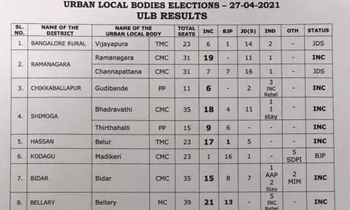 നഗര തദ്ദേശ തെരഞ്ഞെടുപ്പിൽ കോൺഗ്രസ് ആധിപത്യം: ബെള്ളാരി മുനിസിപ്പൽ കോർപറേഷൻ നിലനിർത്തി നഗര തദ്ദേശ തെരഞ്ഞെടുപ്പിൽ കോൺഗ്രസ് ആധിപത്യം: ബെള്ളാരി മുനിസിപ്പൽ കോർപറേഷൻ നിലനിർത്തി