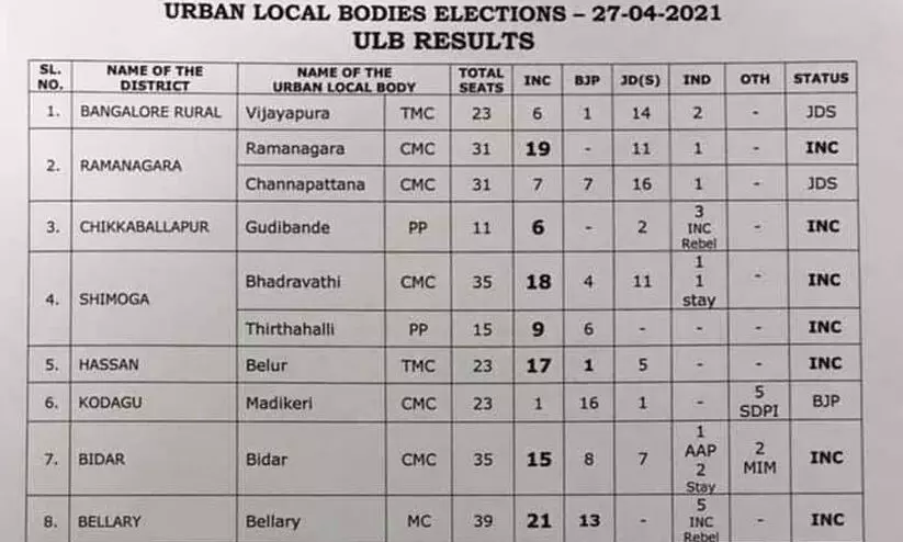 നഗര തദ്ദേശ തെരഞ്ഞെടുപ്പിൽ കോൺഗ്രസ് ആധിപത്യം: ബെള്ളാരി മുനിസിപ്പൽ കോർപറേഷൻ നിലനിർത്തി നഗര തദ്ദേശ തെരഞ്ഞെടുപ്പിൽ കോൺഗ്രസ് ആധിപത്യം: ബെള്ളാരി മുനിസിപ്പൽ കോർപറേഷൻ നിലനിർത്തി