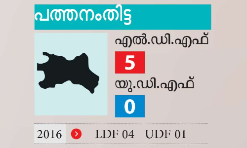 ശബരിമല ഏശിയില്ല; പത്തനംതിട്ട തൂത്തുവാരി എൽ.ഡി.എഫ്​