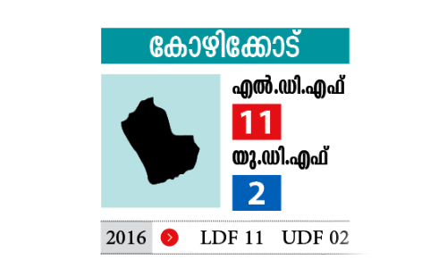 kozhikode District