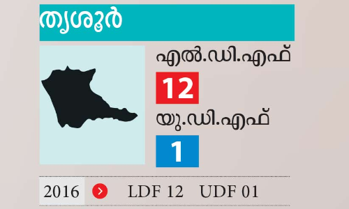 തൃശൂർ ഇങ്ങെടുത്ത്​ എൽ.ഡി.എഫ്​; അ​മ്പ​ര​പ്പി​ച്ച്​ ബാൽസി