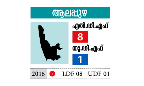 Alappuzha District