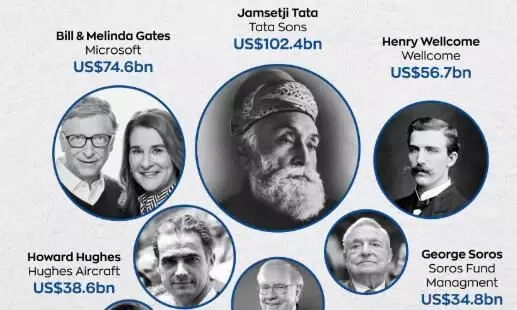 Jamsetji Tata world’s top philanthropist in 100 years, two