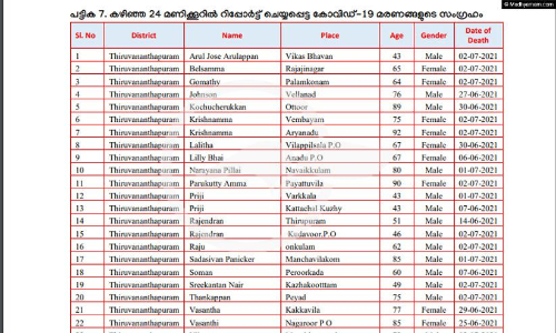 കോവിഡ്​ ബാധിച്ച് മരിച്ചവരുടെ പേരുവിവരങ്ങൾ പ്രസിദ്ധീകരിച്ചു; ​​പേരും വിവരങ്ങളും ഇവിടെ അറിയാം