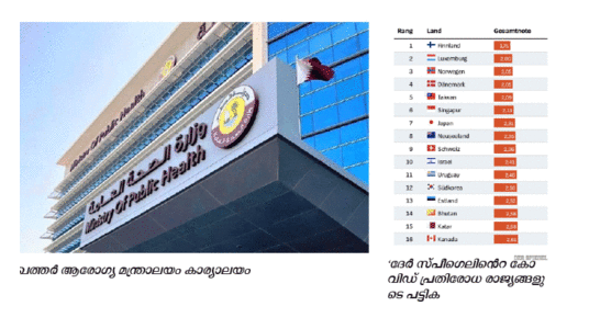 കോവിഡ് പ്രതിരോധം: അറബ് ലോകത്ത് ഖത്തർ ഒന്നാമത് കോവിഡ് പ്രതിരോധം: അറബ് ലോകത്ത് ഖത്തർ ഒന്നാമത്