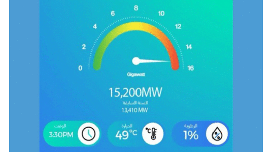 പ്ര​തി​ദി​ന വൈ​ദ്യു​തി ഉ​പ​ഭോ​ഗം വീ​ണ്ടും റെ​ക്കോ​ഡ്​ ഭേ​ദി​ച്ചു
