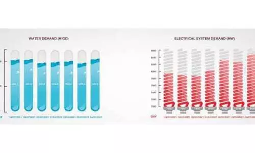 വെള്ളവും വൈദ്യുതിയും ഓവറാക്കരുത്: ചൂടുകാലത്ത് ഉപഭോഗം കൂടി; മിതത്വം വേണമെന്ന് -കഹ്റമ വെള്ളവും വൈദ്യുതിയും ഓവറാക്കരുത്: ചൂടുകാലത്ത് ഉപഭോഗം കൂടി; മിതത്വം വേണമെന്ന് -കഹ്റമ