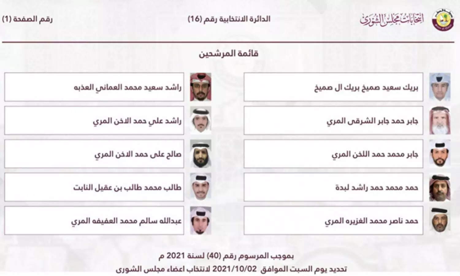 ശൂറാ കൗൺസിൽ തെരഞ്ഞെടുപ്പ്​: 294 സ്​ഥാനാർഥികൾ; 29 വനിതകൾ