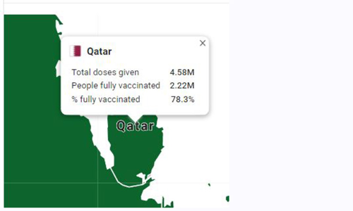 സമ്പൂർണ വാക്​സിനേഷനിലേക്ക്​ അതിവേഗം