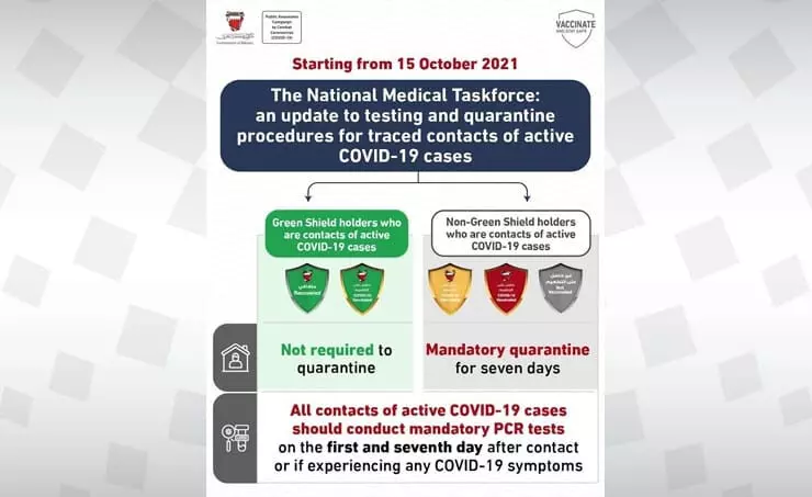 ബഹ്റൈനിൽ ഗ്രീൻ ഷീൽഡുള്ളവർ കോവിഡ് രോഗികളുമായി സമ്പർക്കത്തിൽ വന്നാൽ ഹോം ക്വാറന്റീൻ വേണ്ട ബഹ്റൈനിൽ ഗ്രീൻ ഷീൽഡുള്ളവർ കോവിഡ് രോഗികളുമായി സമ്പർക്കത്തിൽ വന്നാൽ ഹോം ക്വാറന്റീൻ വേണ്ട