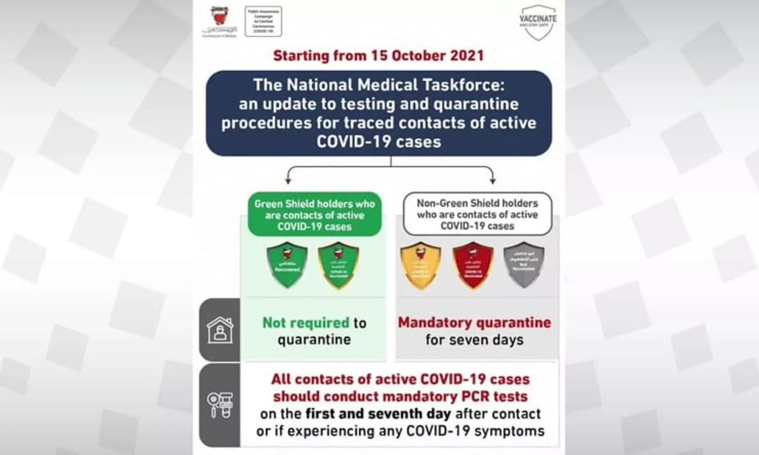 ബഹ്‌റൈനിൽ ഗ്രീൻ ഷീൽഡുള്ളവർ കോവിഡ് രോഗികളുമായി സമ്പർക്കത്തിൽ വന്നാൽ ഹോം  ക്വാറന്റീൻ വേണ്ട