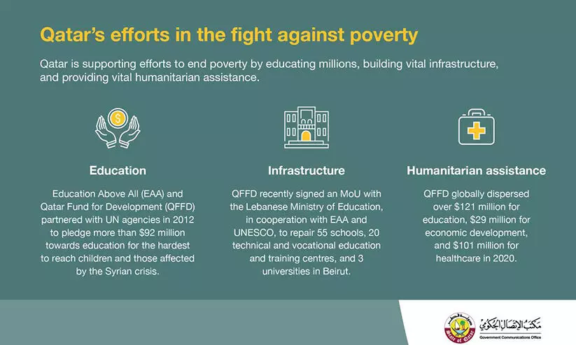 ദാ​രി​ദ്യ്ര നി​ർ​മാ​ർ​ജ​ന​ത്തി​ന് ഖ​ത്ത​റി​ൻെ​റ   പി​ന്തു​ണ -ജി.​സി.​ഒ