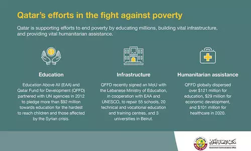 ദാ​രി​ദ്യ്ര നി​ർ​മാ​ർ​ജ​ന​ത്തി​ന് ഖ​ത്ത​റി​ൻെ​റ   പി​ന്തു​ണ -ജി.​സി.​ഒ