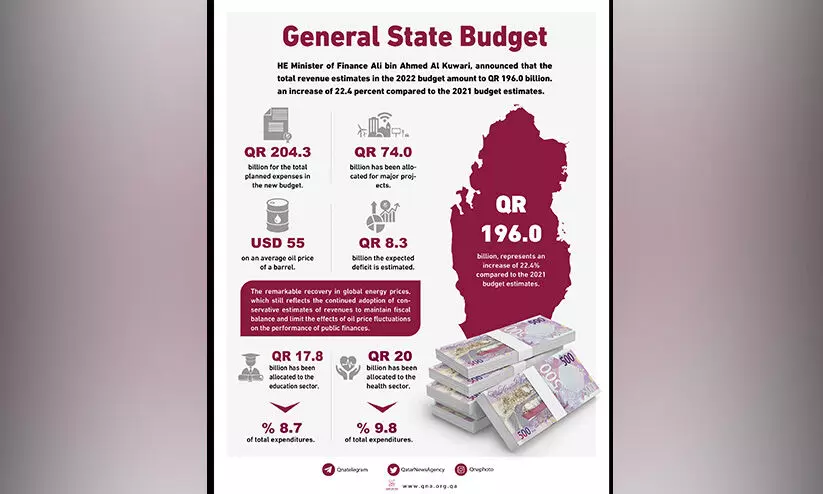 204 ബില്യൺ ബജറ്റ്; അമീറിെൻറ അംഗീകാരം 204 ബില്യൺ ബജറ്റ്; അമീറിെൻറ അംഗീകാരം