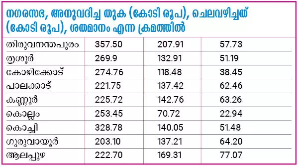 അമൃത് പദ്ധതി: മൂന്ന് വർഷം പിന്നിട്ടിട്ടും സംസ്ഥാനത്ത് ചെലവഴിച്ചത് 52 ശതമാനം തുക മാത്രം അമൃത് പദ്ധതി: മൂന്ന് വർഷം പിന്നിട്ടിട്ടും സംസ്ഥാനത്ത് ചെലവഴിച്ചത് 52 ശതമാനം തുക മാത്രം