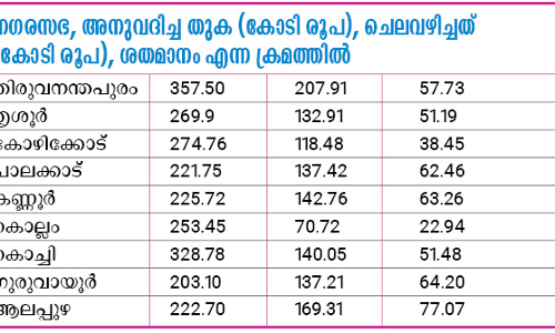 അമൃത് പദ്ധതി: മൂന്ന് വർഷം പിന്നിട്ടിട്ടും സംസ്ഥാനത്ത് ചെലവഴിച്ചത് 52 ശതമാനം തുക മാത്രം