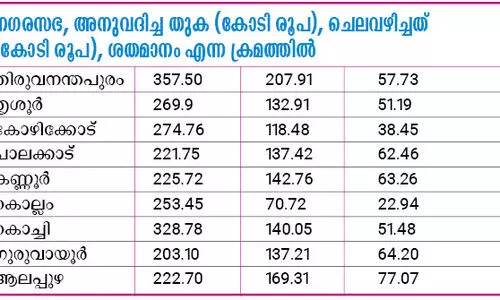 അമൃത് പദ്ധതി: മൂന്ന് വർഷം പിന്നിട്ടിട്ടും സംസ്ഥാനത്ത് ചെലവഴിച്ചത് 52 ശതമാനം തുക മാത്രം