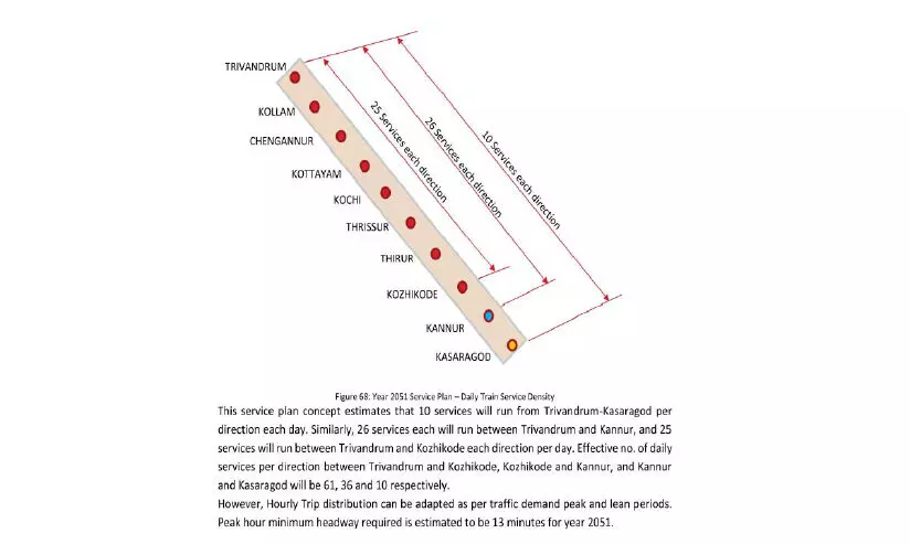 സിൽവർ ലൈൻ: ഗുണം തിരുവനന്തപുരം-കോഴിക്കോട് റൂട്ടിൽ മാത്രം സിൽവർ ലൈൻ: ഗുണം തിരുവനന്തപുരം-കോഴിക്കോട് റൂട്ടിൽ മാത്രം