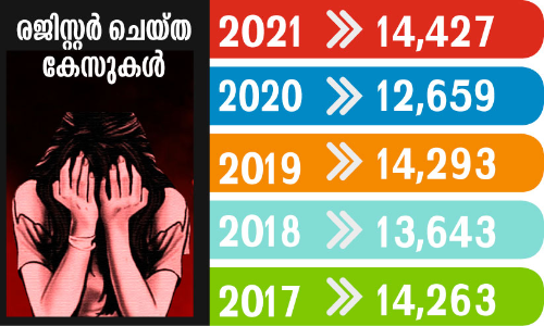 ഭർതൃ-കുടുംബ പീഡനക്കേസുകളിൽ വൻ വർധന; സ്ത്രീജീവിതം അരക്ഷിതം