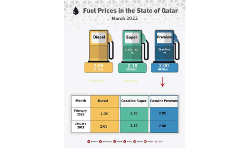 ഖത്തറിൽ എണ്ണവിലയിൽ കുറവ്​