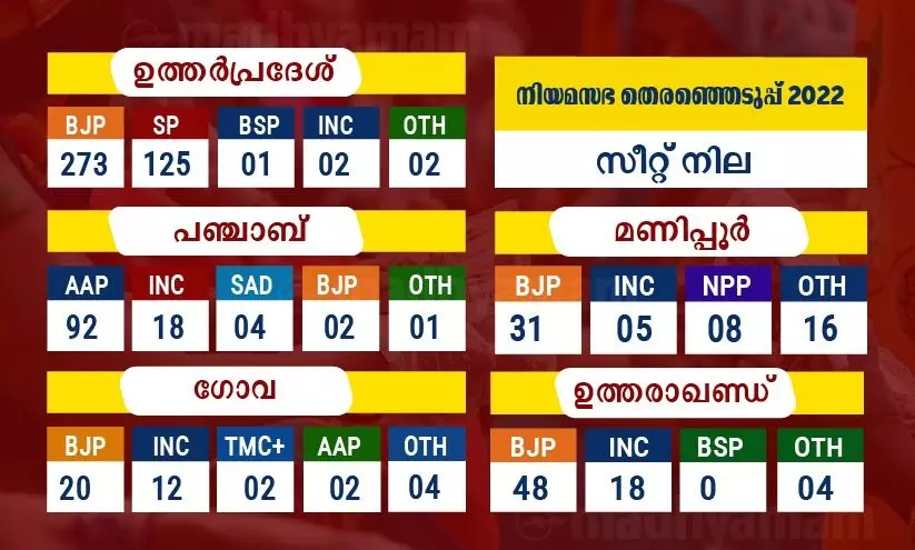 അഞ്ച് സംസ്ഥാനങ്ങളിലെ നിലവിലെ സീറ്റുനില അഞ്ച് സംസ്ഥാനങ്ങളിലെ നിലവിലെ സീറ്റുനില