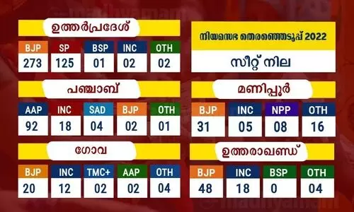 അഞ്ച് സംസ്ഥാനങ്ങളിലെ നിലവിലെ സീറ്റുനില