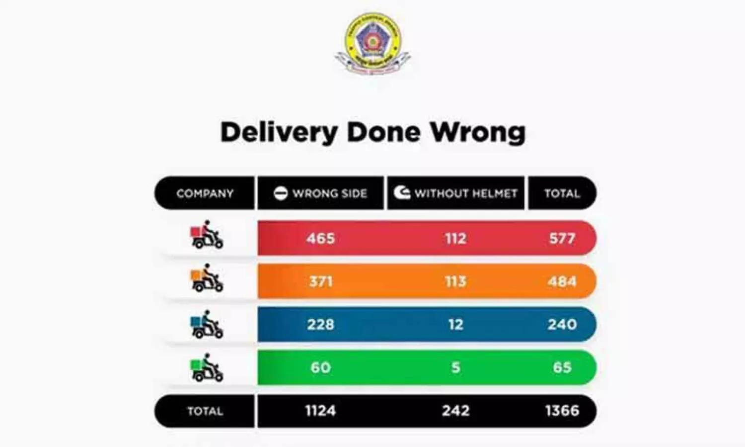 police fine over 1,300 delivery boys